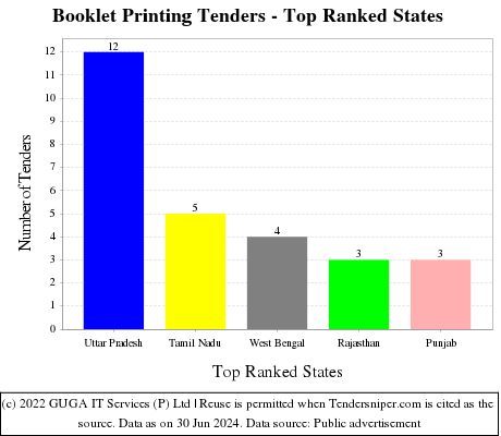 Booklet Printing Live Tenders - Top Ranked States (by Number)