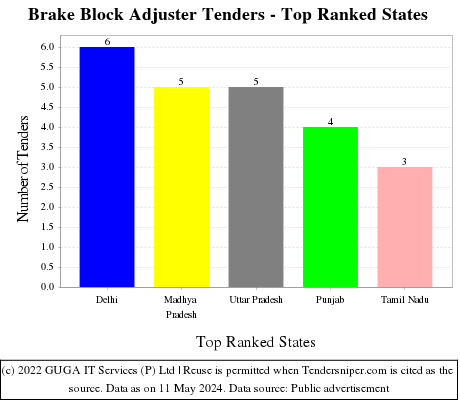 Brake Block Adjuster Live Tenders - Top Ranked States (by Number)