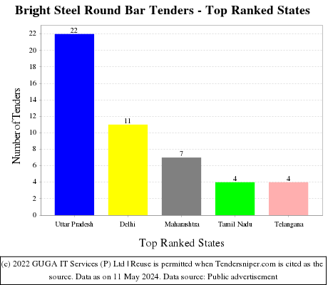 Bright Steel Round Bar Live Tenders - Top Ranked States (by Number)