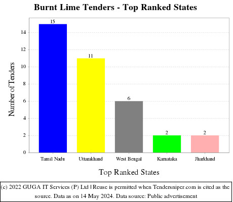 Burnt Lime Live Tenders - Top Ranked States (by Number)