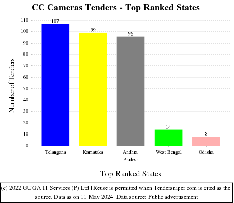 CC Cameras Live Tenders - Top Ranked States (by Number)