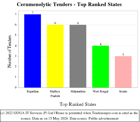 Cerumenolytic Live Tenders - Top Ranked States (by Number)