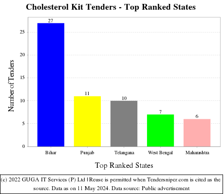 Cholesterol Kit Live Tenders - Top Ranked States (by Number)