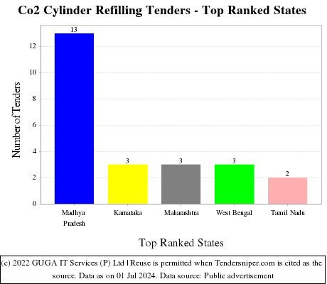 Co2 Cylinder Refilling Live Tenders - Top Ranked States (by Number)