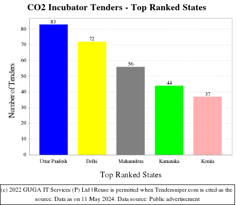 CO2 Incubator Live Tenders - Top Ranked States (by Number)