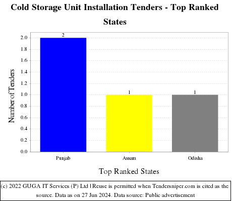 Cold Storage Unit Installation Live Tenders - Top Ranked States (by Number)