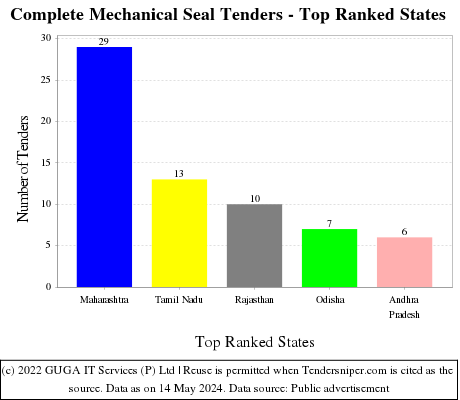 Complete Mechanical Seal Live Tenders - Top Ranked States (by Number)