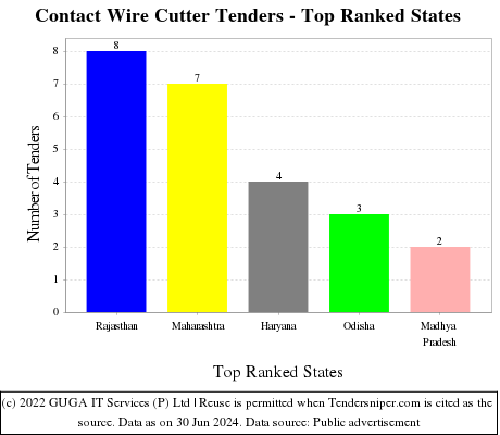 Contact Wire Cutter Live Tenders - Top Ranked States (by Number)