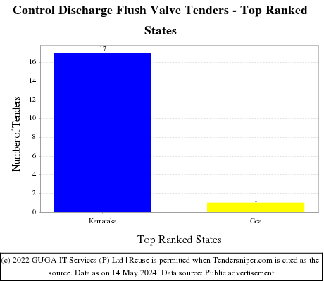 Control Discharge Flush Valve Live Tenders - Top Ranked States (by Number)