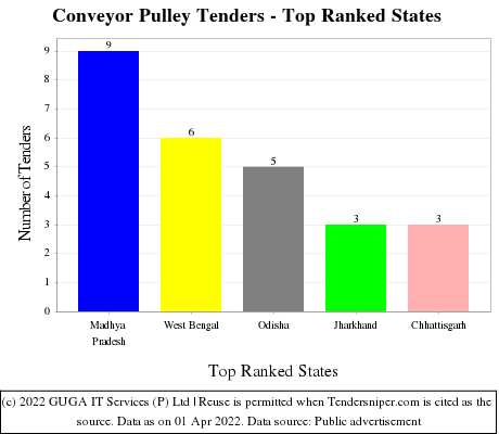 Conveyor Pulley Live Tenders - Top Ranked States (by Number)
