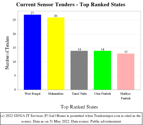 Current Sensor Live Tenders - Top Ranked States (by Number)