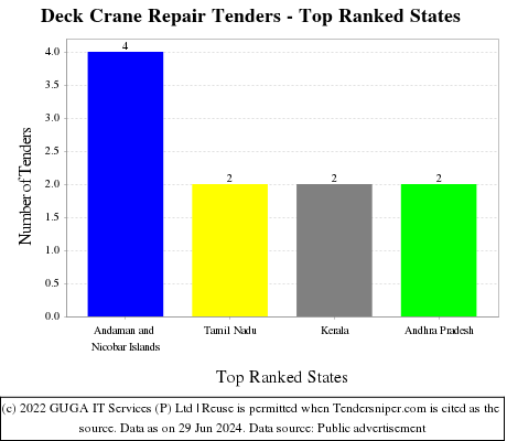 Deck Crane Repair Live Tenders - Top Ranked States (by Number)
