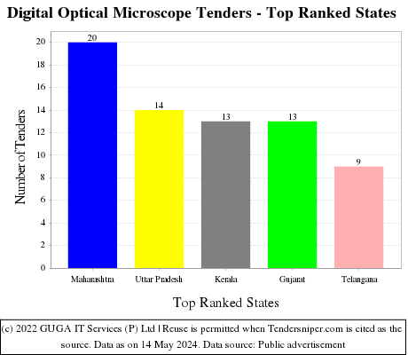 Digital Optical Microscope Live Tenders - Top Ranked States (by Number)