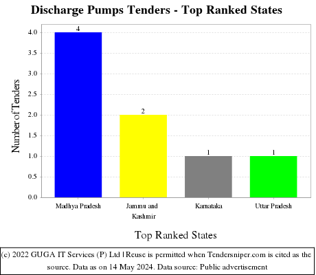 Discharge Pumps Live Tenders - Top Ranked States (by Number)
