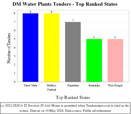 DM Water Plants Live Tenders - Top Ranked States (by Number)