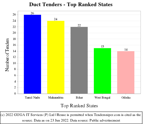 Duct Live Tenders - Top Ranked States (by Number)