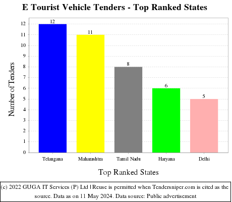 E Tourist Vehicle Live Tenders - Top Ranked States (by Number)