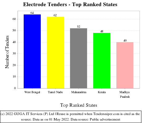 Electrode Live Tenders - Top Ranked States (by Number)