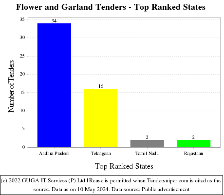 Flower and Garland Live Tenders - Top Ranked States (by Number)