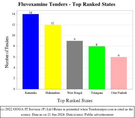 Fluvoxamine Live Tenders - Top Ranked States (by Number)
