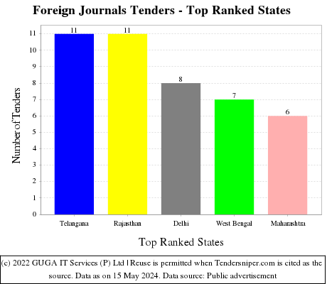Foreign Journals Live Tenders - Top Ranked States (by Number)
