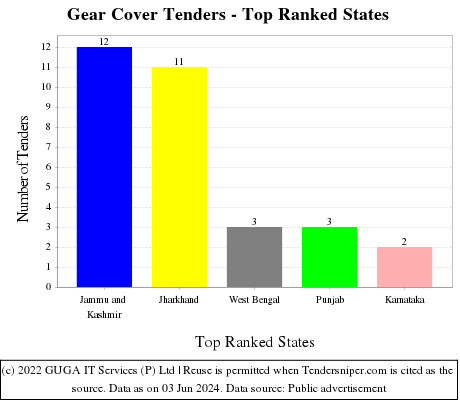 Gear Cover Live Tenders - Top Ranked States (by Number)