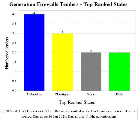 Generation Firewalls Live Tenders - Top Ranked States (by Number)