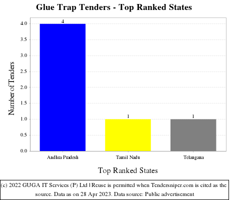 Glue Trap Live Tenders - Top Ranked States (by Number)