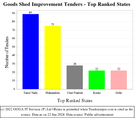 Goods Shed Improvement Live Tenders - Top Ranked States (by Number)