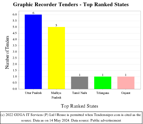 Graphic Recorder Live Tenders - Top Ranked States (by Number)
