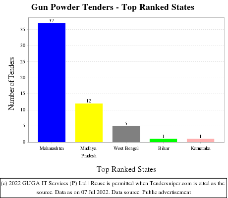 Gun Powder Live Tenders - Top Ranked States (by Number)
