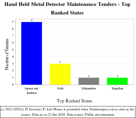 Hand Held Metal Detector Maintenance Live Tenders - Top Ranked States (by Number)