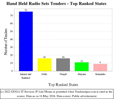 Hand Held Radio Sets Live Tenders - Top Ranked States (by Number)