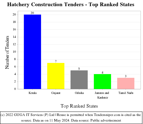 Hatchery Construction Live Tenders - Top Ranked States (by Number)