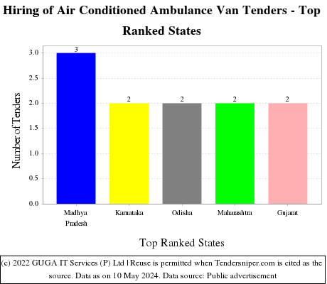 Hiring of Air Conditioned Ambulance Van Live Tenders - Top Ranked States (by Number)