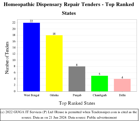 Homeopathic Dispensary Repair Live Tenders - Top Ranked States (by Number)