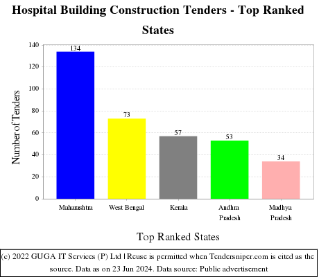 Hospital Building Construction Live Tenders - Top Ranked States (by Number)