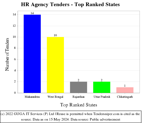 HR Agency Live Tenders - Top Ranked States (by Number)