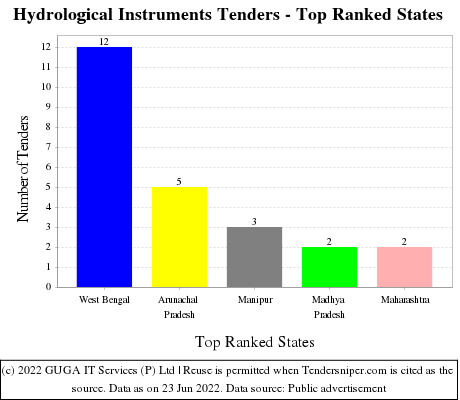 Hydrological Instruments Live Tenders - Top Ranked States (by Number)