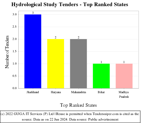 Hydrological Study Live Tenders - Top Ranked States (by Number)