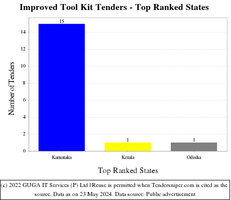 Improved Tool Kit Live Tenders - Top Ranked States (by Number)