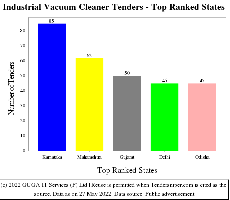 Industrial Vacuum Cleaner Live Tenders - Top Ranked States (by Number)