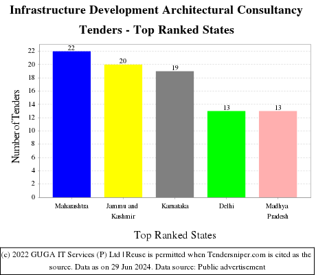 Infrastructure Development Architectural Consultancy Live Tenders - Top Ranked States (by Number)