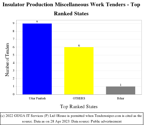 Insulator Production Miscellaneous Work Live Tenders - Top Ranked States (by Number)