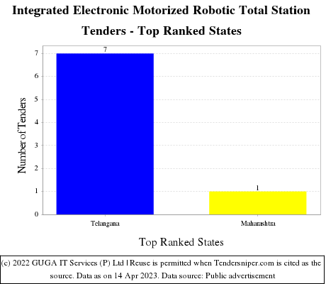 Integrated Electronic Motorized Robotic Total Station Live Tenders - Top Ranked States (by Number)