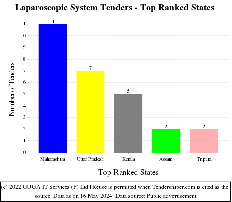 Laparoscopic System Live Tenders - Top Ranked States (by Number)