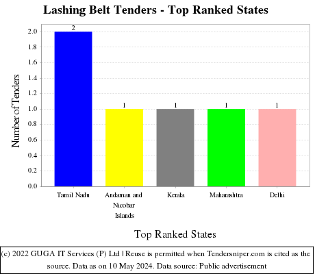 Lashing Belt Live Tenders - Top Ranked States (by Number)
