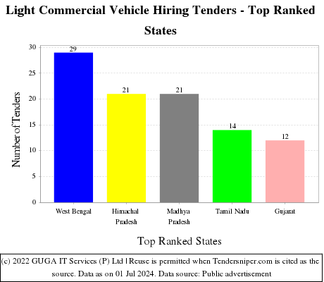 Light Commercial Vehicle Hiring Live Tenders - Top Ranked States (by Number)