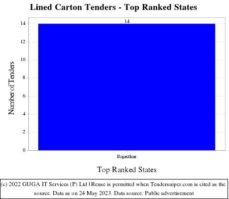 Lined Carton Live Tenders - Top Ranked States (by Number)