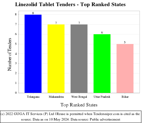 Linezolid Tablet Live Tenders - Top Ranked States (by Number)